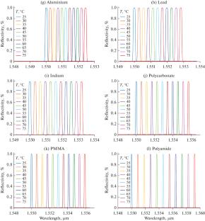 Sensitivity Enhancement of Apodized Fiber Bragg Grating for Temperature Measurement