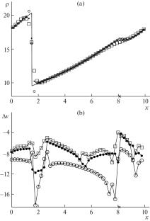 On the Accuracy of Discontinuous Galerkin Method Calculating Gas-Dynamic Shock Waves