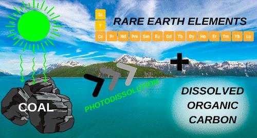 Photodissolution of Rare Earth Elements and Dissolved Organic Carbon from Subbituminous Coal: Effects of Environmental Variables and Implications for Biogeochemical Cycling