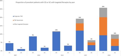 Increasing healthcare costs in inflammatory bowel disease 2007–2020 in Sweden