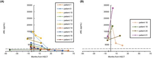 Correction to “Neurofilament light chain levels in cerebrospinal fluid as a sensitive biomarker for cerebral adrenoleukodystrophy”