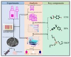 The key constituents underlying the combined toxicity of eight cosmetic contaminants towards Vibrio qinghaiensis†