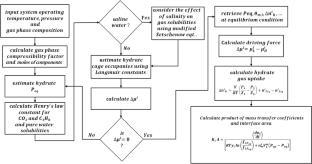 Mass transfer analysis of the isochoric–isotherm hydrate-based water desalination from CO2/C3H8 gas mixtures