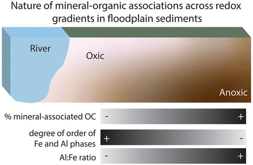 Molecular Nature of Mineral-Organic Associations within Redox-Active Mountainous Floodplain Sediments