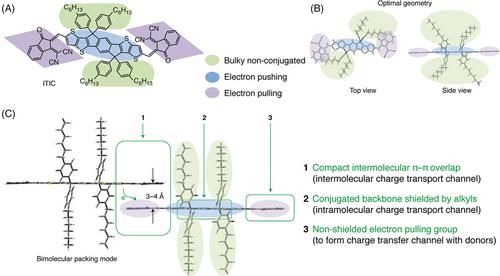 Structural design of conjugated polymers for fluorescence bioimaging in the second near-infrared window