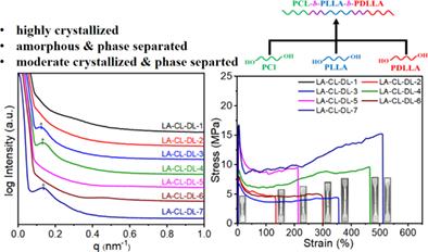 Poly(L-lactide)-b-poly(ε-caprolactone)-b-poly(D,L-lactide) copolymers with enhanced toughness and strength by regulating crystallization and phase separation