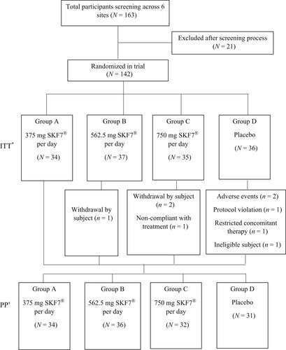 Labisia pumila standardized extract (SKF7®) reduces percentage of waist circumference and waist-to-height ratio in individuals with obesity