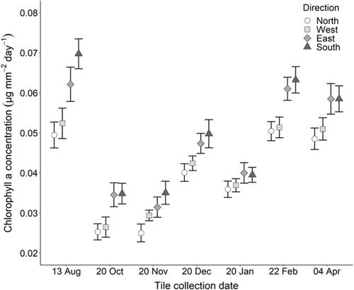 Behavioural thermoregulation and food availability drive fine-scale seasonal habitat partitioning in limpets