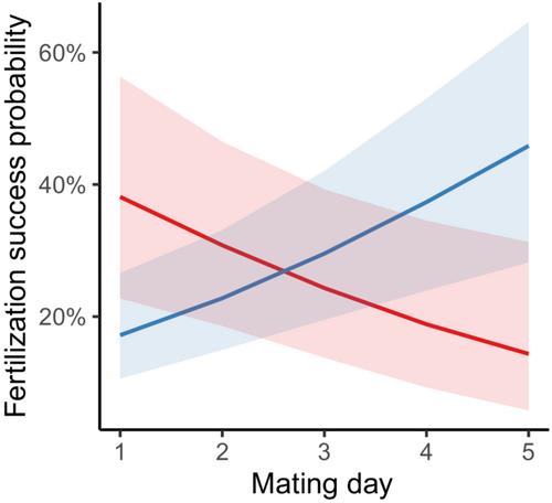 Population-level food availability affects postcopulatory sexual selection dynamics in the guppy