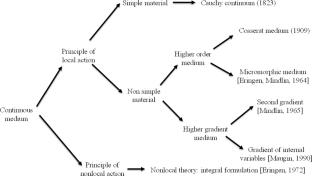 Hierarchy of generalized continua issued from micromorphic medium constructed by homogenization