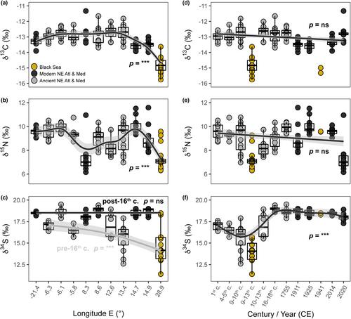 Exploitation shifted trophic ecology and habitat preferences of Mediterranean and Black Sea bluefin tuna over centuries