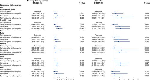 One-year change in sarcopenia was associated with cognitive impairment among haemodialysis patients