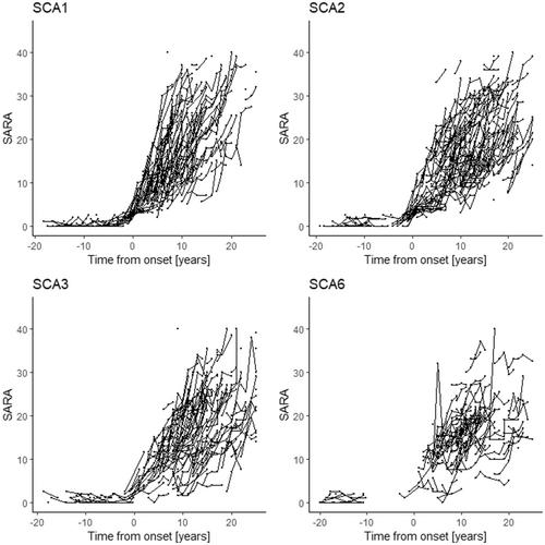 Disease progression of spinocerebellar ataxia types 1, 2, 3 and 6 before and after ataxia onset