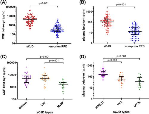 High diagnostic performance of plasma and cerebrospinal fluid beta-synuclein for sporadic Creutzfeldt–Jakob disease