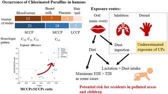 Biomonitoring, exposure routes and risk assessment of chlorinated paraffins in humans: a mini-review†