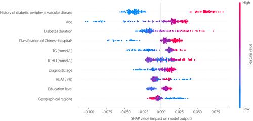 Machine learning for the prediction of atherosclerotic cardiovascular disease during 3-year follow up in Chinese type 2 diabetes mellitus patients