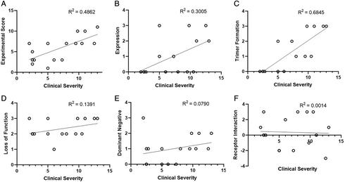 Severity of GNAO1-Related Disorder Correlates with Changes in G-Protein Function