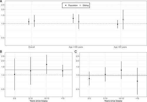 Risk of Parkinson's Disease in Celiac Disease: A Swedish Population-Based Study