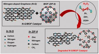 Investigation on electrocatalytic performance and material degradation of an N-doped graphene-MOF nanocatalyst in emulated electrochemical environments†