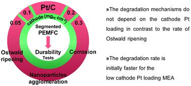 Does the platinum-loading in proton-exchange membrane fuel cell cathodes influence the durability of the membrane-electrode assembly?†