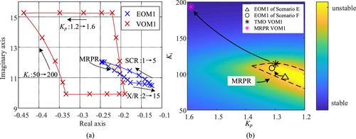 Novel Modal Resonance Proximity Region between photovoltaic and multi-machine subsystems under inertia and damping variations