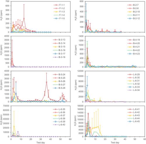 Characterizing and modeling hydrogen sulfide production in anaerobic digestion of livestock manure, agro-industrial wastes, and wastewater sludge