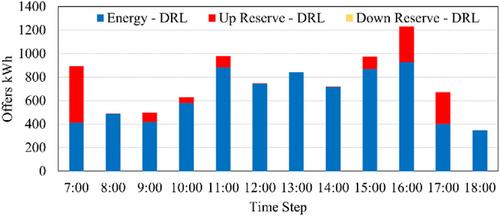 A data-driven method for microgrid bidding optimization in electricity market