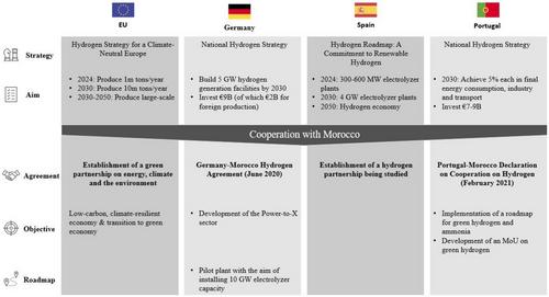 Hydrogen: Fueling EU-Morocco Energy Cooperation?