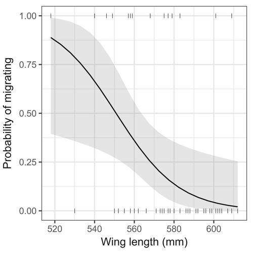 Fitness, behavioral, and energetic trade-offs of different migratory strategies in a partially migratory species