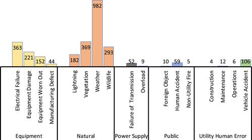 Forecasting weather-related power outages using weighted logistic regression