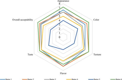 Effect of composition on the structure and digestibility of starch in Idli batter