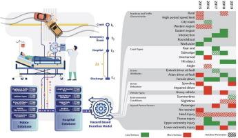 Modelling the continuum of serious traffic injuries in police-hospital linked data by applying the random parameters hazard-based duration model