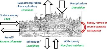 Recycling – The future urban sink for wastewater and organic waste