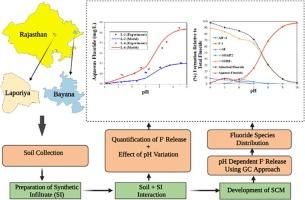 Release of geogenic fluoride from contaminated soils of Rajasthan, India: Experiments and geochemical modeling