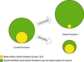 Opportunities and challenges of tackling Scope 3 “Indirect” emissions from residential hot water