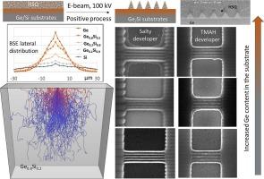 Electron beam lithography and dimensional metrology for fin and nanowire devices on Ge, SiGe and GeOI substrates