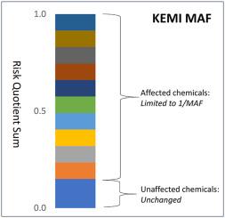 Assessing the KEMI approach for determining the size of mixture assessment factors needed to protect aquatic receptors from chemical mixtures in surface waters