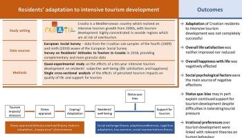 Residents' adaptation to intensive tourism development