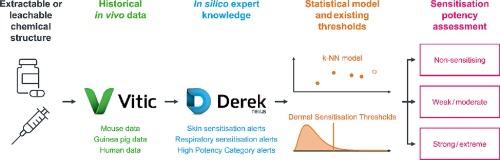 An in silico workflow for assessing the sensitisation potential of extractables and leachables