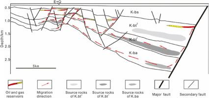 The Early Cretaceous structural features and its influence on hydrocarbon accumulation in the southern Hurenbuqi depression, Erlian Basin