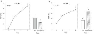 Conditioning honeybees to a specific mimic odor increases foraging activity on a self-compatible almond variety