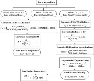 Unraveling the complexities of land transformation and its impact on urban sustainability through land surface temperature analysis