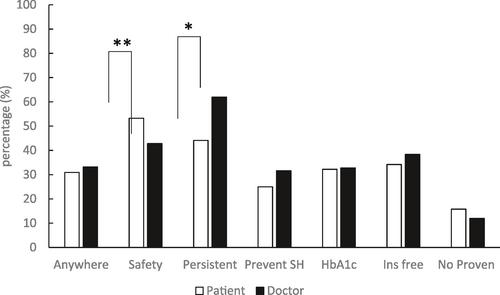 Acceptance of encapsulated porcine islet xenotransplantation by patients and doctors in the US