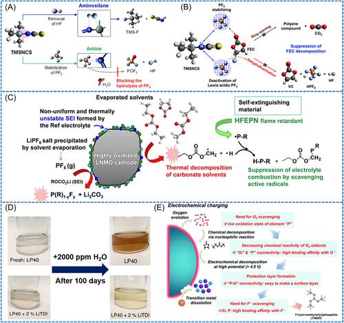 Fast-charging of lithium-ion batteries: A review of electrolyte design aspects