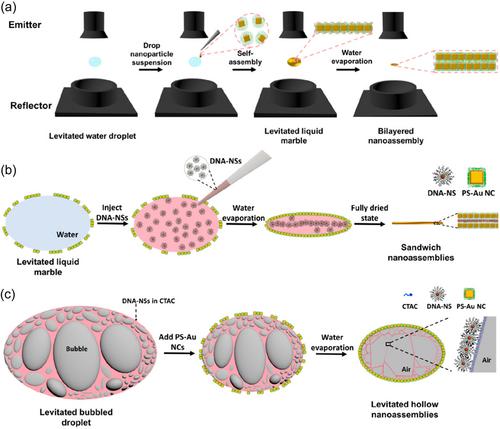 Material assembly by droplet drying: From mechanics theories to applications