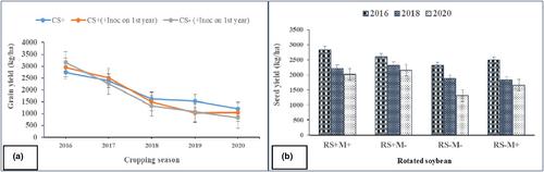 Long-term soybean–maize rotation experiments in cereal-based farming systems at Bako, Western Ethiopia