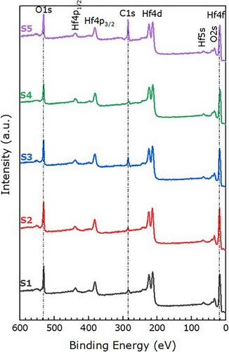 Low-temperature synthesis of HfC/HfO2 nanocomposites from a commercial single-source precursor