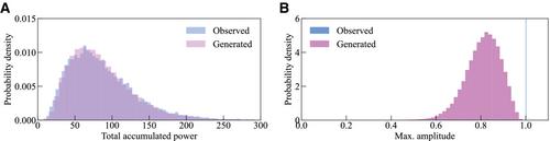 Fundamental study on probabilistic generative modeling of earthquake ground motion time histories using generative adversarial networks