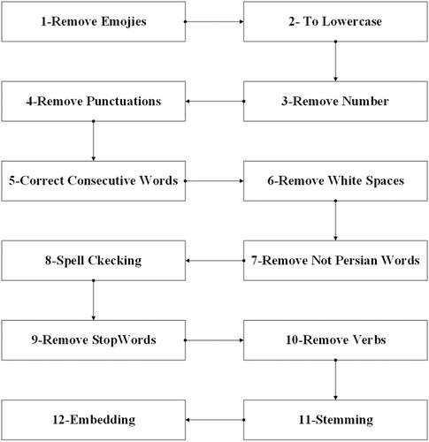 Deep aspect extraction and classification for opinion mining in e-commerce applications using convolutional neural network feature extraction followed by long short term memory attention model