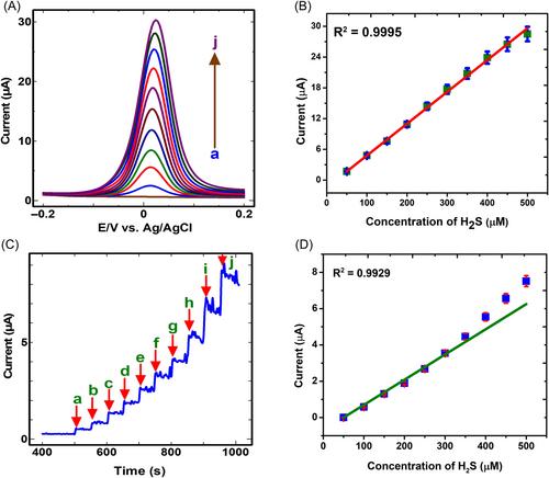 Metal–organic frameworks modified electrode for H2S detections in biological and pharmaceutical agents